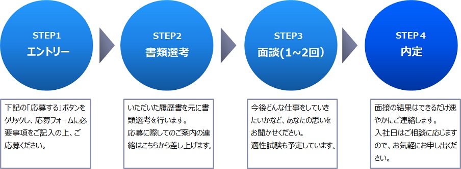新卒採用プロセス