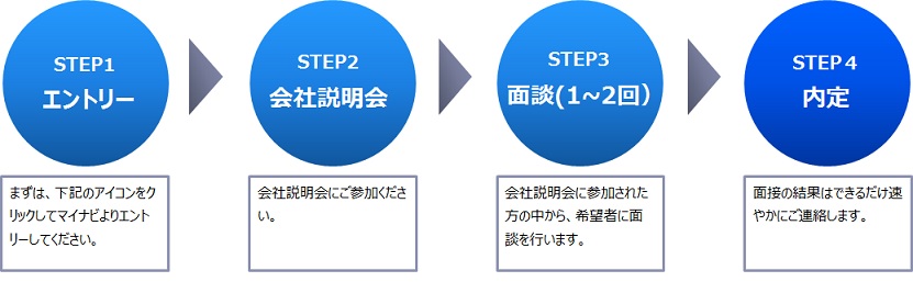 新卒採用プロセス